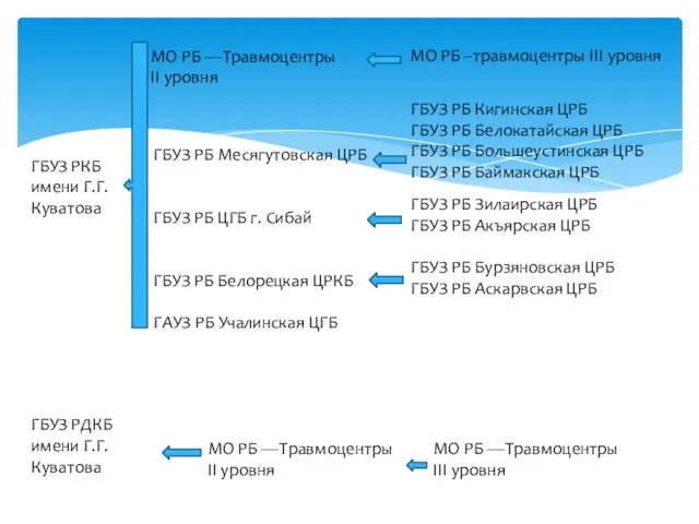 ГБУЗ РКБ имени Г.Г.Куватова ГБУЗ РБ Месягутовская ЦРБ ГБУЗ РБ ЦГБ