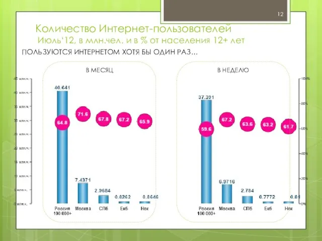 Количество Интернет-пользователей Июль‘12, в млн.чел. и в % от населения 12+