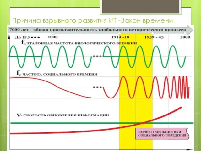 Причина взрывного развития ИТ -Закон времени