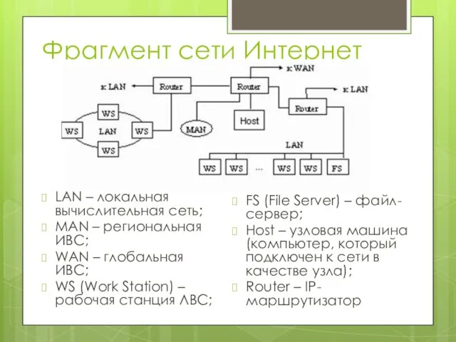 Фрагмент сети Интернет LAN – локальная вычислительная сеть; MAN – региональная