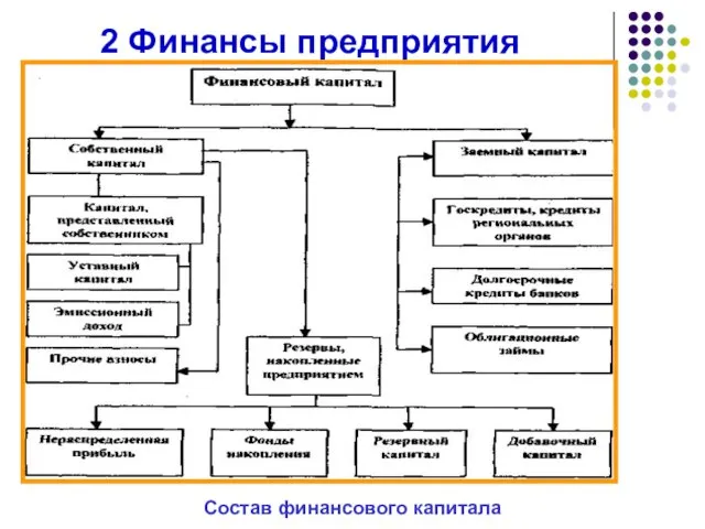 2 Финансы предприятия Состав финансового капитала