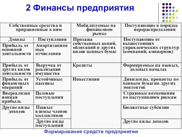 2 Финансы предприятия Формирование средств предприятия