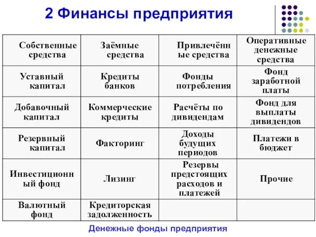 2 Финансы предприятия Денежные фонды предприятия