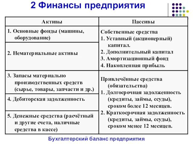 2 Финансы предприятия Бухгалтерский баланс предприятия