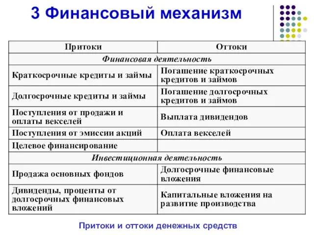 3 Финансовый механизм Притоки и оттоки денежных средств