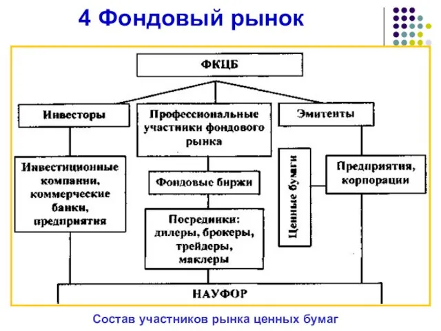 4 Фондовый рынок Состав участников рынка ценных бумаг