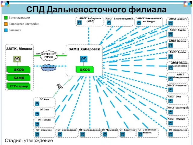 СПД Дальневосточного филиала Стадия: утверждение программы