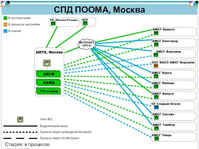 СПД ПООМА, Москва Стадия: в процессе (2014-2017)