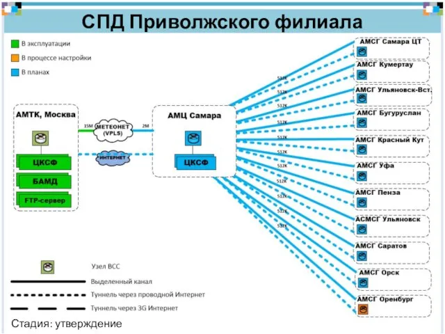 СПД Приволжского филиала Стадия: утверждение программы