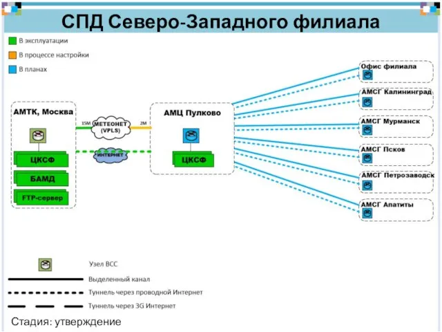 СПД Северо-Западного филиала Стадия: утверждение программы