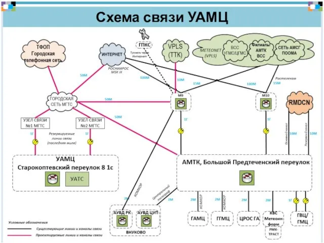 Схема связи УАМЦ