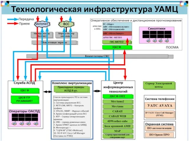 Технологическая инфраструктура УАМЦ