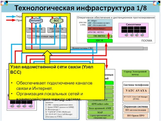 Технологическая инфраструктура 1/8 Узел ведомственной сети связи (Узел ВСС) Обеспечивает подключение