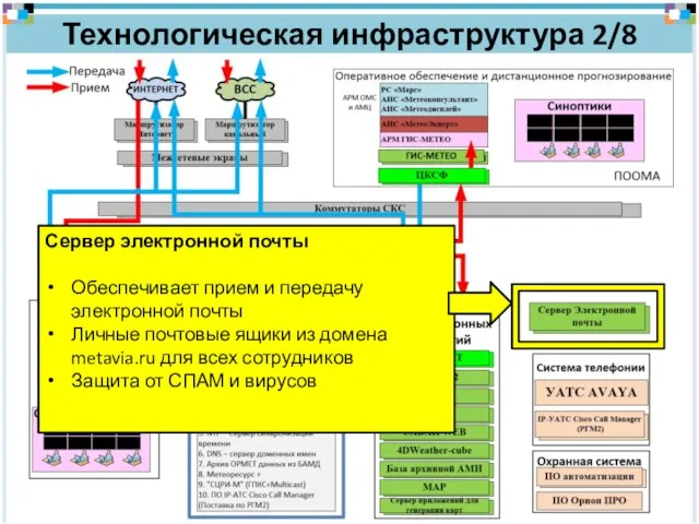 Технологическая инфраструктура 2/8 Сервер электронной почты Обеспечивает прием и передачу электронной