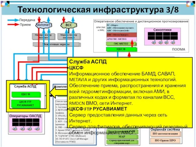 Технологическая инфраструктура 3/8