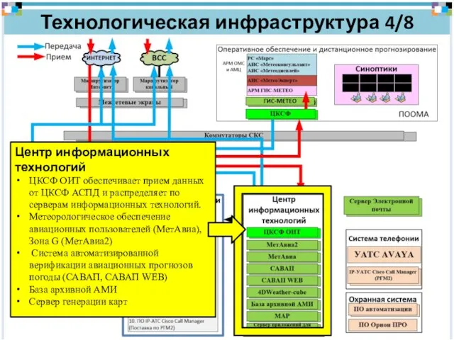 Технологическая инфраструктура 4/8 Центр информационных технологий ЦКСФ ОИТ обеспечивает прием данных