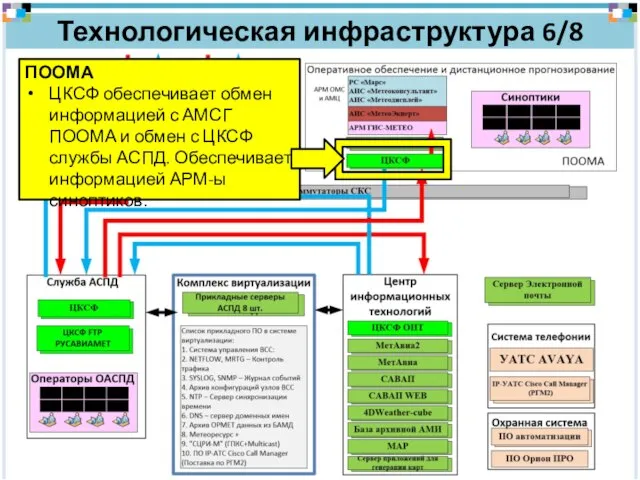 Технологическая инфраструктура 6/8 ПООМА ЦКСФ обеспечивает обмен информацией с АМСГ ПООМА