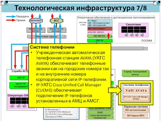 Технологическая инфраструктура 7/8 Система телефонии Учрежденческая автоматическая телефонная станция AVAYA (УАТС