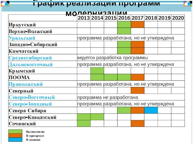 График реализации программ модернизации