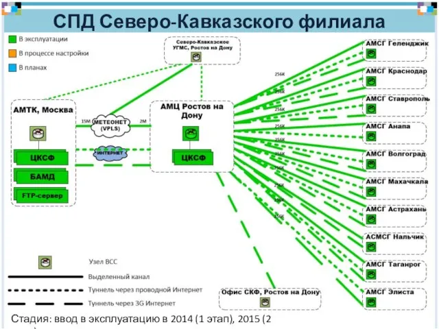 СПД Северо-Кавказского филиала Стадия: ввод в эксплуатацию в 2014 (1 этап), 2015 (2 этап)