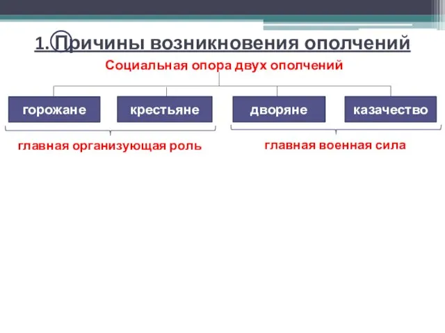 Социальная опора двух ополчений горожане крестьяне дворяне казачество главная организующая роль