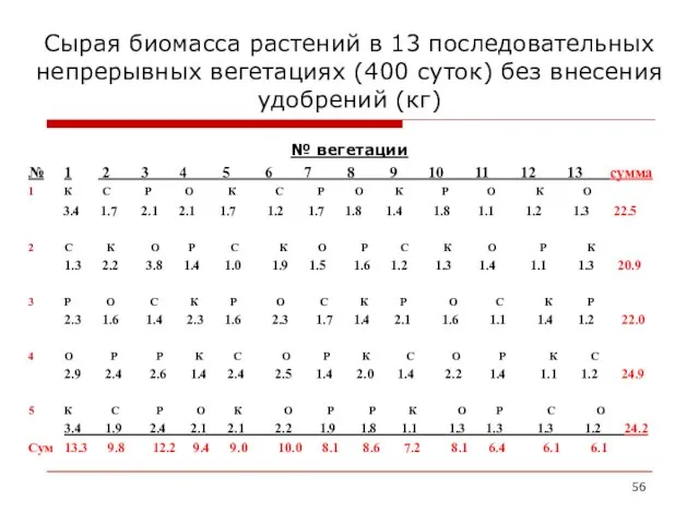 Сырая биомасса растений в 13 последовательных непрерывных вегетациях (400 суток) без