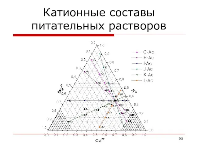 Катионные составы питательных растворов