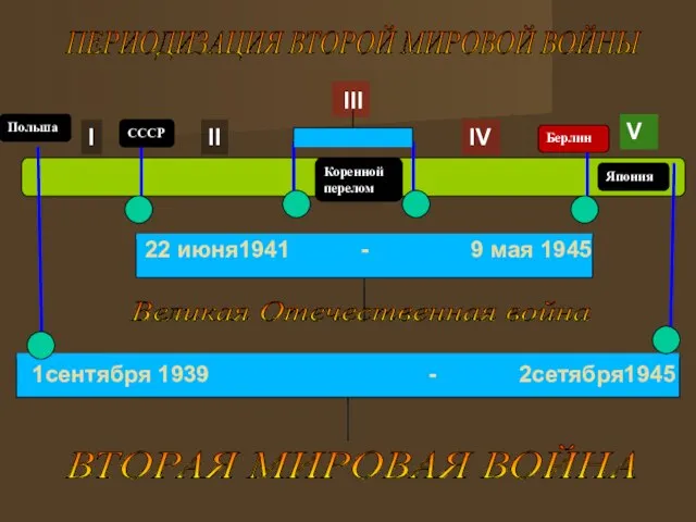 I II III IV V ВТОРАЯ МИРОВАЯ ВОЙНА Великая Отечественная война