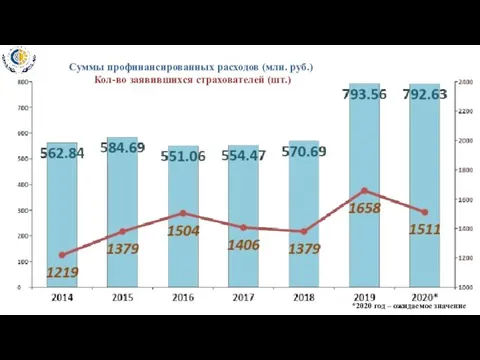 454 *2020 год – ожидаемое значение Суммы профинансированных расходов (млн. руб.) Кол-во заявившихся страхователей (шт.)