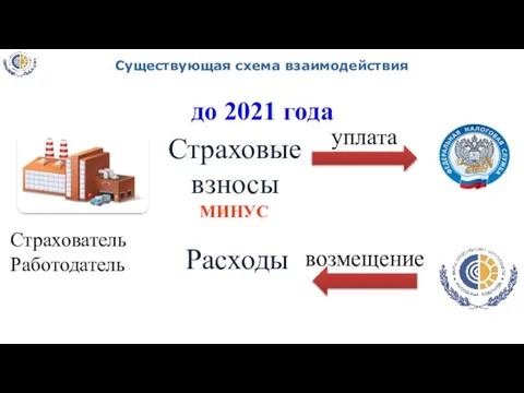 Существующая схема взаимодействия Страхователь Работодатель МИНУС возмещение уплата до 2021 года