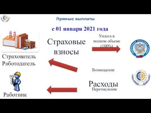 Прямые выплаты Страхователь Работодатель Возмещение Уплата в полном объеме (100%) с