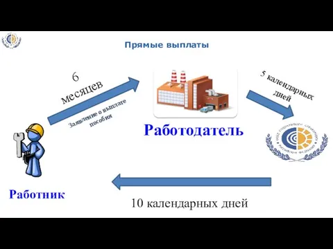 Прямые выплаты Работник Работодатель 6 месяцев 5 календарных дней 10 календарных дней Заявление о выплате пособия