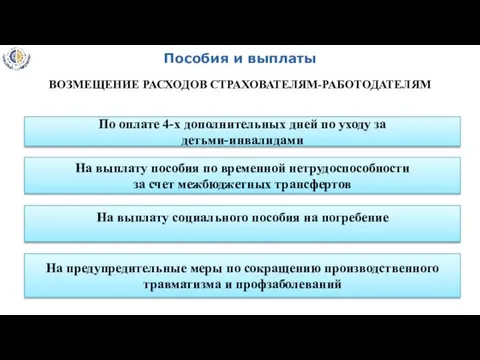 Пособия и выплаты ВОЗМЕЩЕНИЕ РАСХОДОВ СТРАХОВАТЕЛЯМ-РАБОТОДАТЕЛЯМ По оплате 4-х дополнительных дней