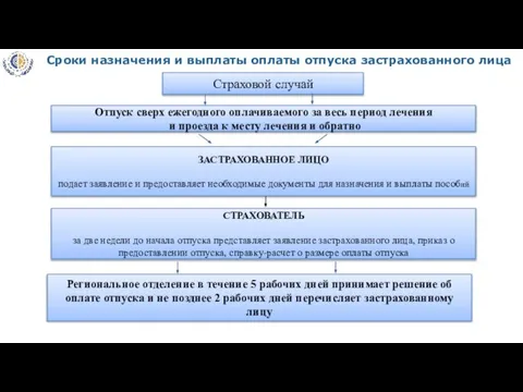 Страховой случай СТРАХОВАТЕЛЬ за две недели до начала отпуска представляет заявление