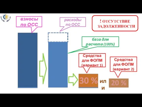 взносы по ОСС расходы по ОСС база для расчета (100%) Средства