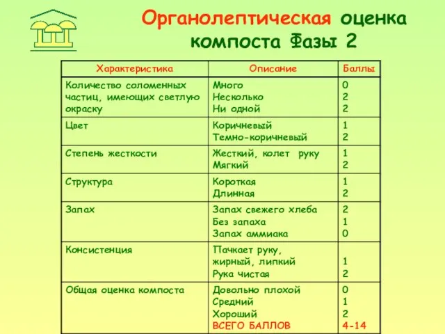 Органолептическая оценка компоста Фазы 2