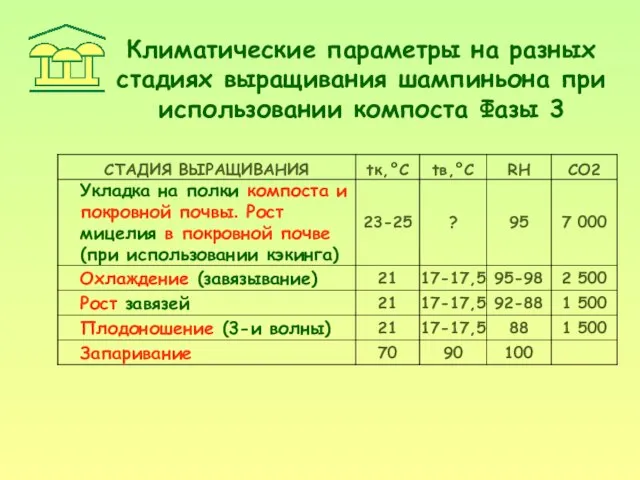 Климатические параметры на разных стадиях выращивания шампиньона при использовании компоста Фазы 3