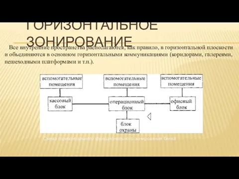 ГОРИЗОНТАЛЬНОЕ ЗОНИРОВАНИЕ Все внутренние пространства располагаются, как правило, в горизонтальной плоскости