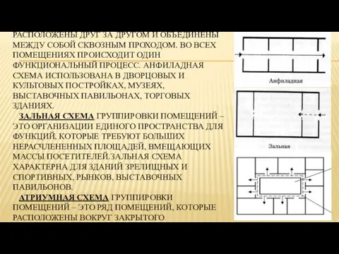 АНФИЛАДНАЯ СХЕМА ГРУППИРОВКИ ПОМЕЩЕНИЙ – ЭТО РЯД ПОМЕЩЕНИЙ, КОТОРЫЕ РАСПОЛОЖЕНЫ ДРУГ