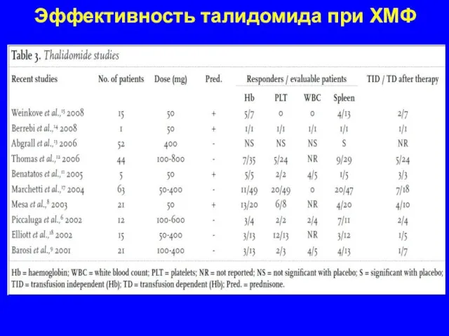 Эффективность талидомида при ХМФ