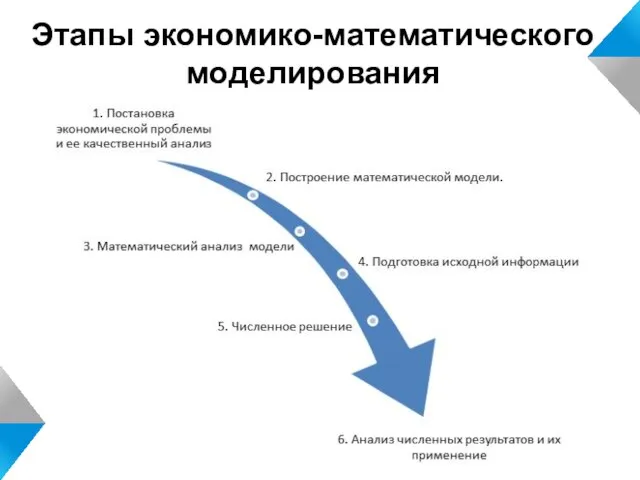 Этапы экономико-математического моделирования