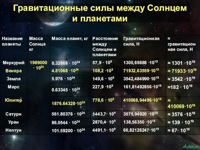 Гравитационные силы между Солнцем и планетами