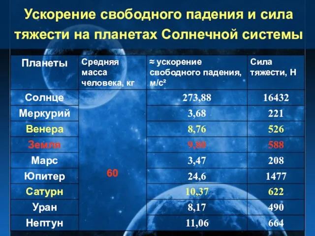 Ускорение свободного падения и сила тяжести на планетах Солнечной системы