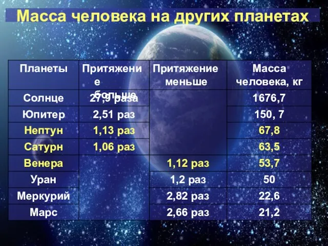 Масса человека на других планетах