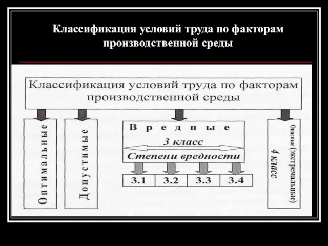 Классификация условий труда по факторам производственной среды