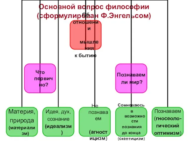 Основной вопрос философии (сформулирован Ф.Энгельсом)