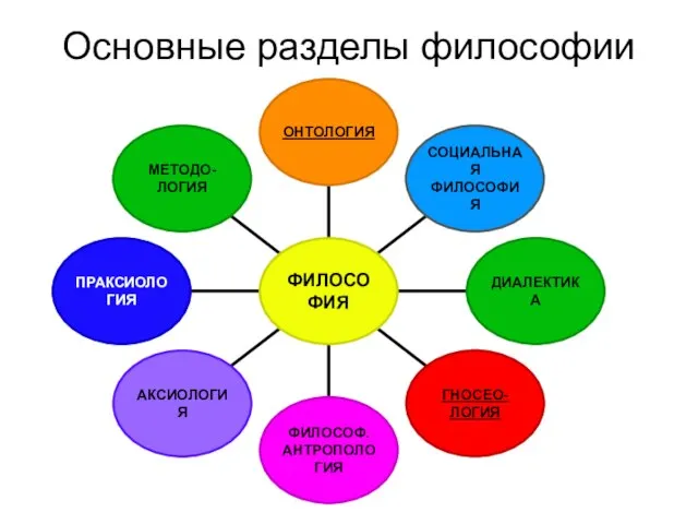 Основные разделы философии