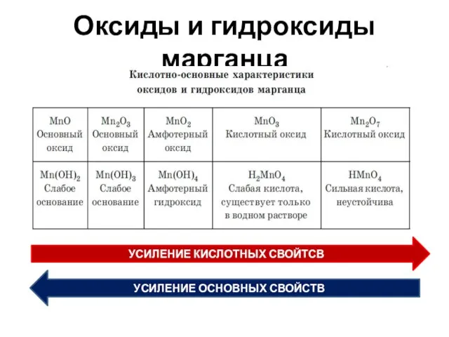 Оксиды и гидроксиды марганца УСИЛЕНИЕ КИСЛОТНЫХ СВОЙТСВ УСИЛЕНИЕ ОСНОВНЫХ СВОЙСТВ