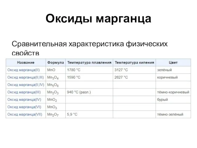 Оксиды марганца Сравнительная характеристика физических свойств