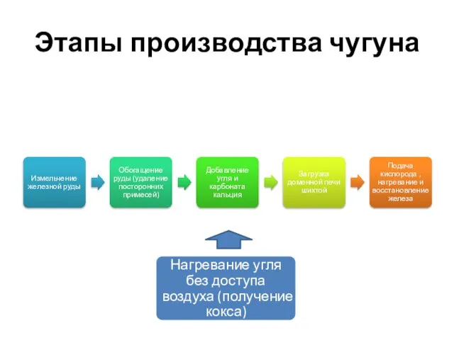 Этапы производства чугуна